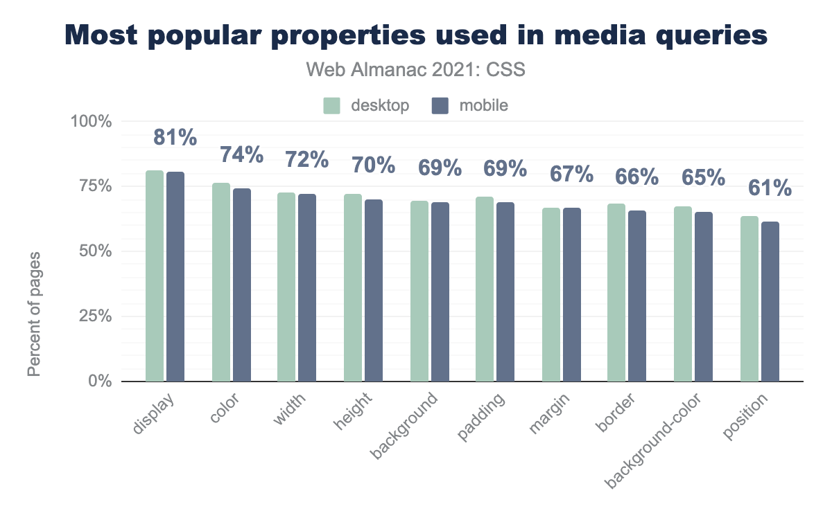 The most popular properties to be changed via media queries.