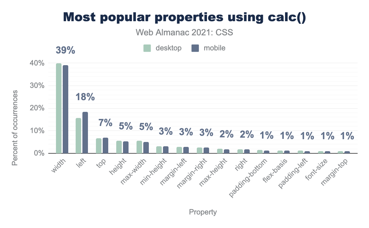 The most popular properties using calc() functions.