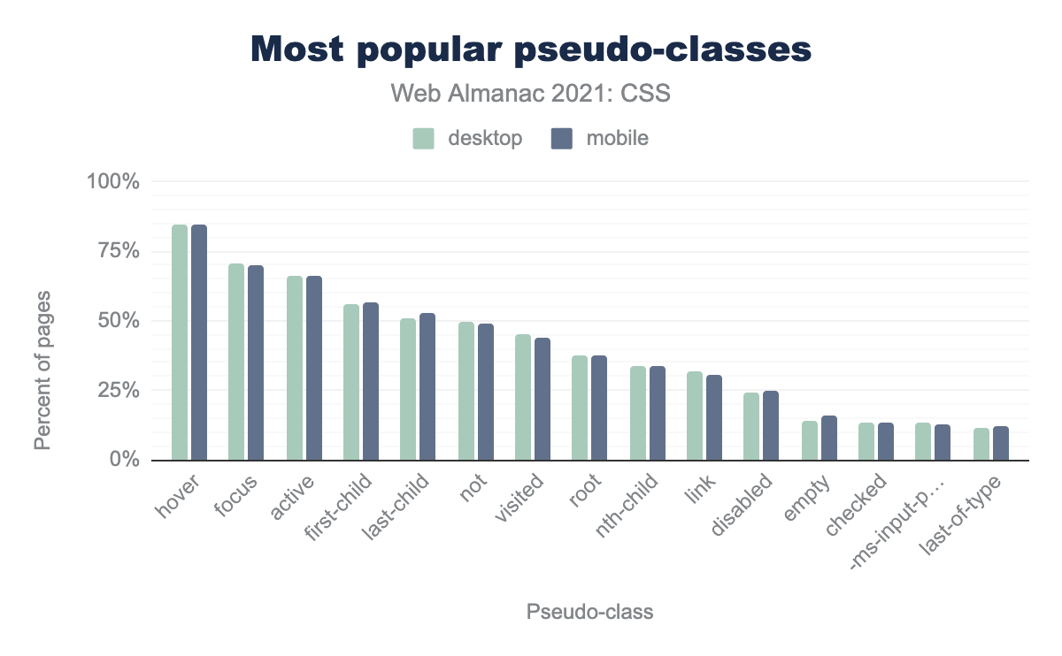 The most popular pseudo-classes.
