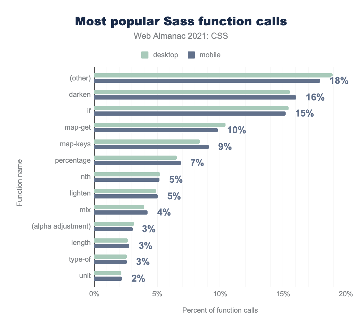 The most commonly used Sass function calls.