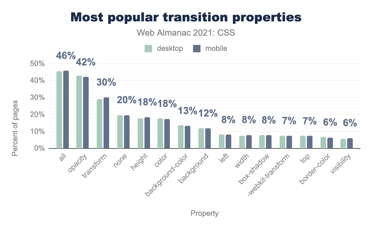 The most popular properties given transition effects.