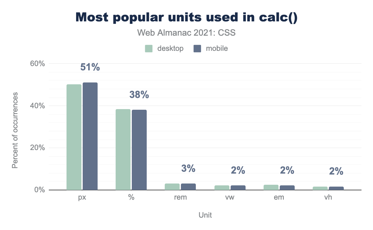 The most popular length units used in calc() functions.
