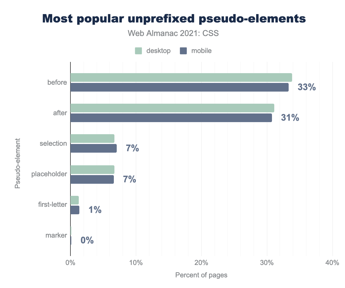 The most popular unprefixed pseudo-elements.