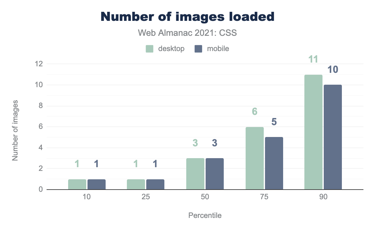 Distribution of the number of external images loaded via CSS.