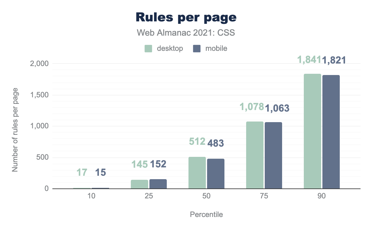 Distribution of the total number of style rules per page.