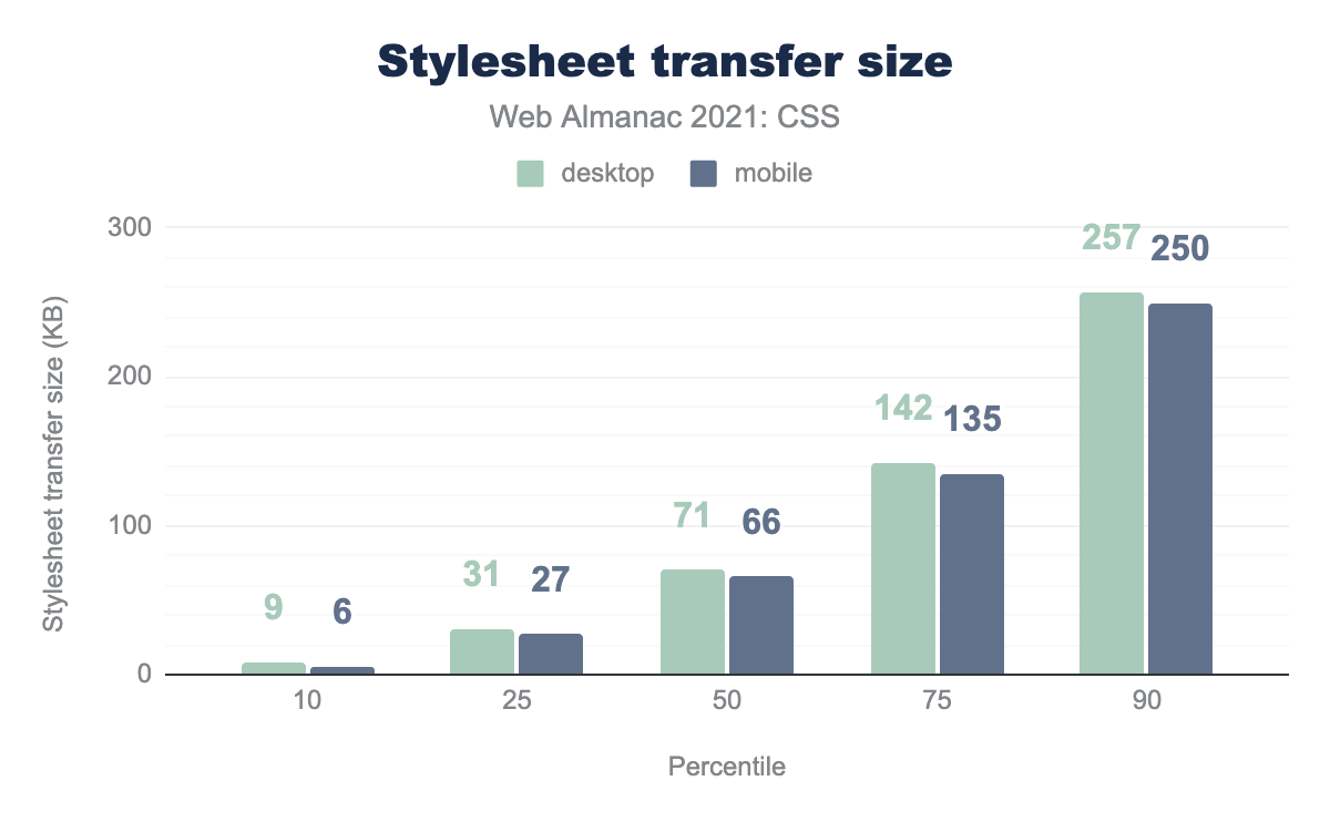 Distribution of stylesheet transfer sizes per page.