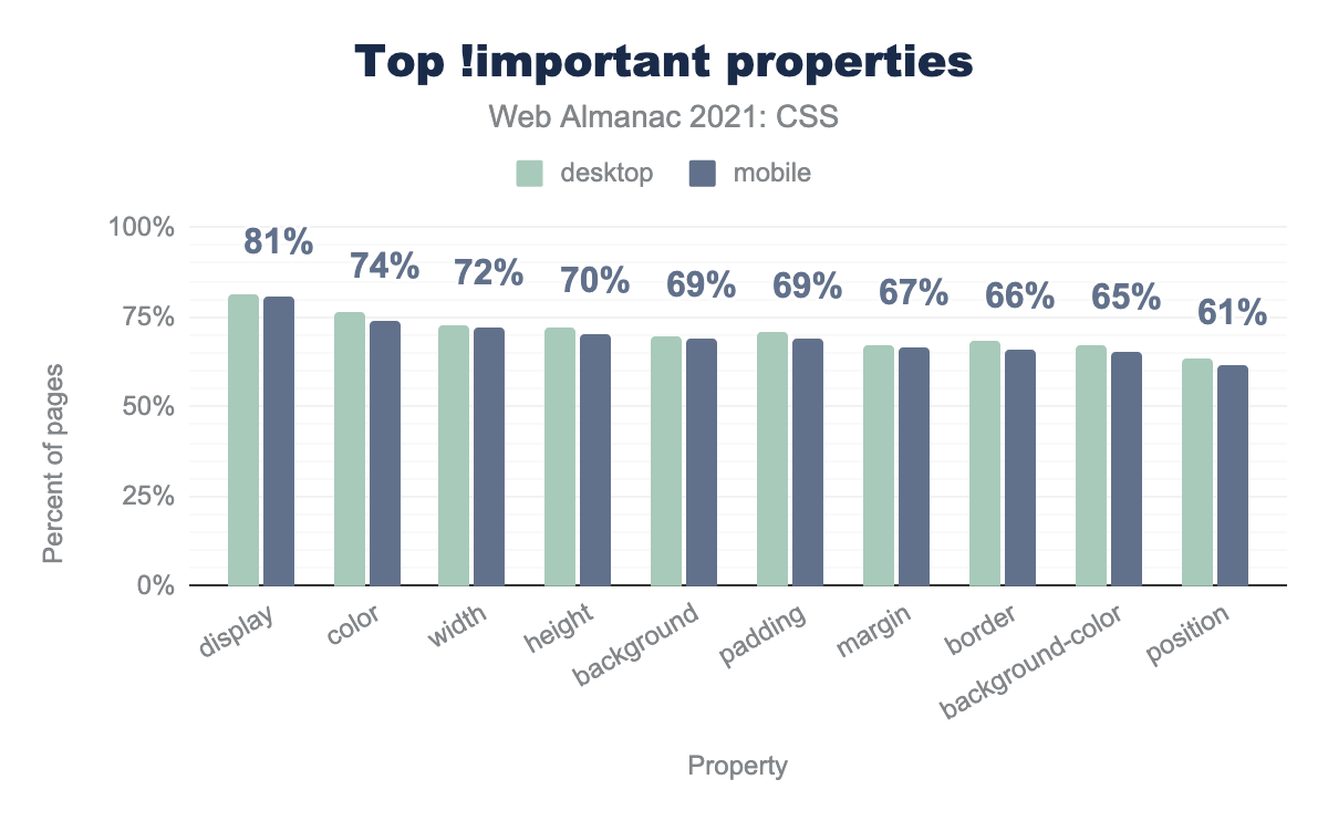 The most popular properties targeted by !important.