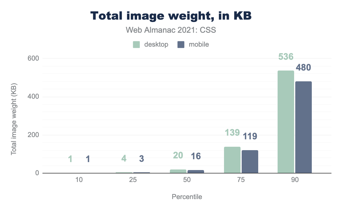CSSで読み込まれた外部画像の総重量（KB）の分布。