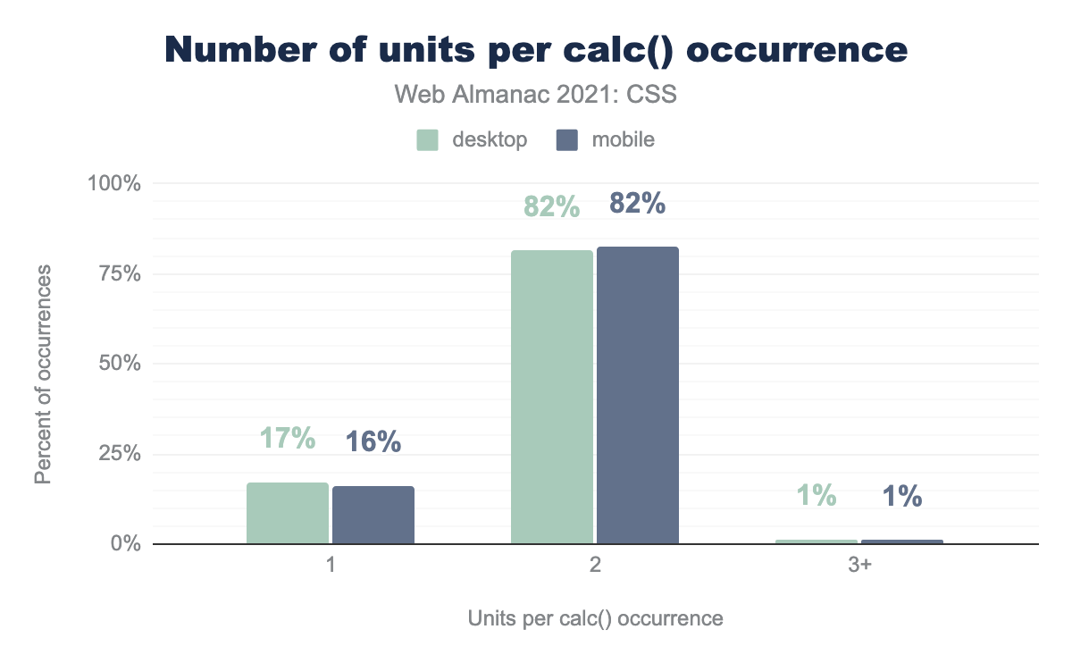 The number of unique units used in calc() functions.
