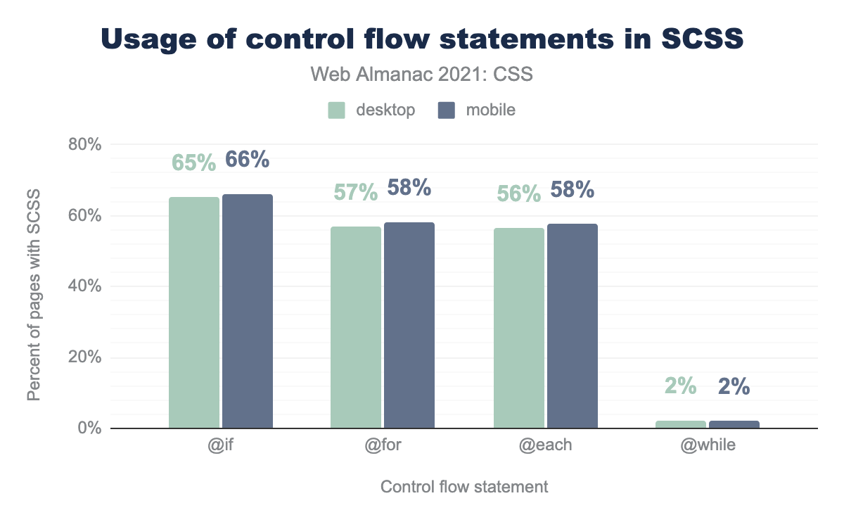 The most commonly used Sass flow control structures.