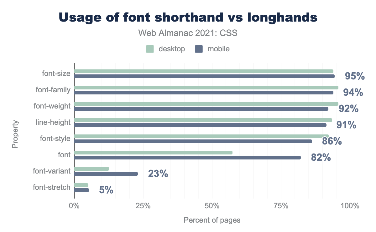 The most commonly used font properties