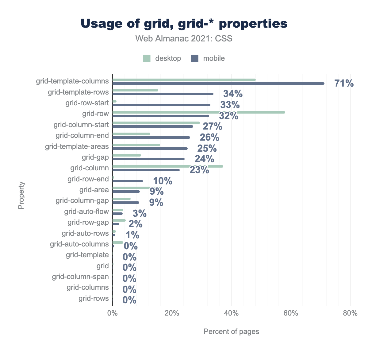 The most commonly used Grid-related properties.
