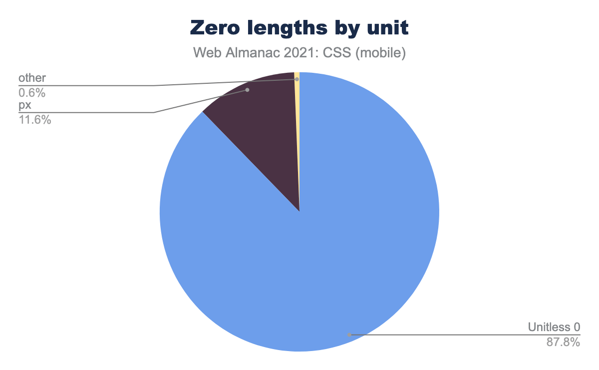 The units (or lack thereof) used on zero-length values.