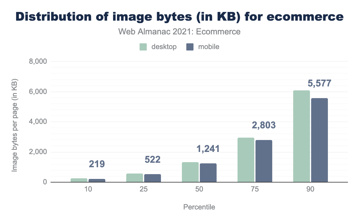 Distribution of image bytes for ecommerce