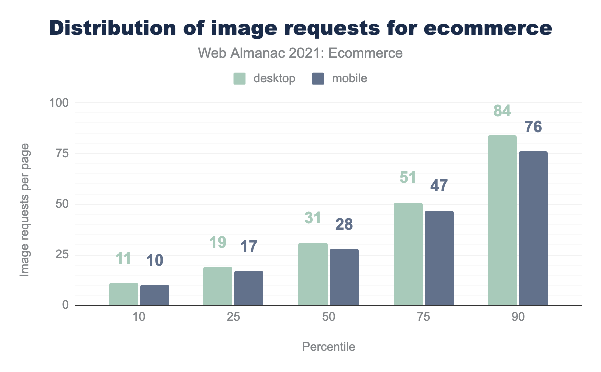 Distribution of image requests for ecommerce