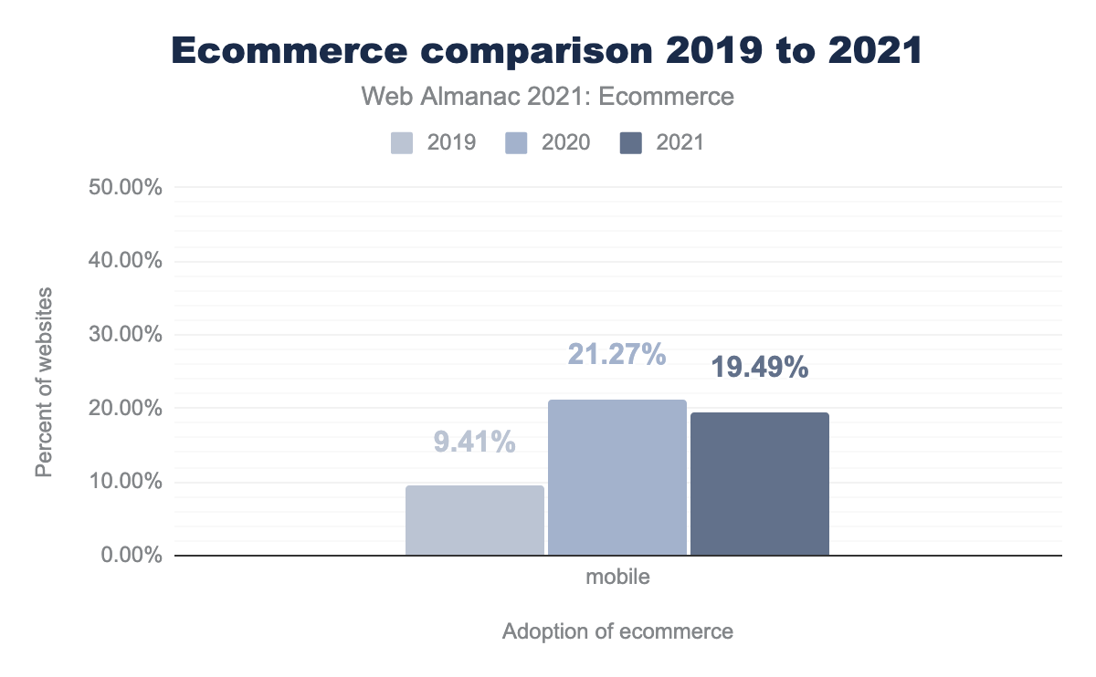 Ecommerce comparison 2019 to 2021.