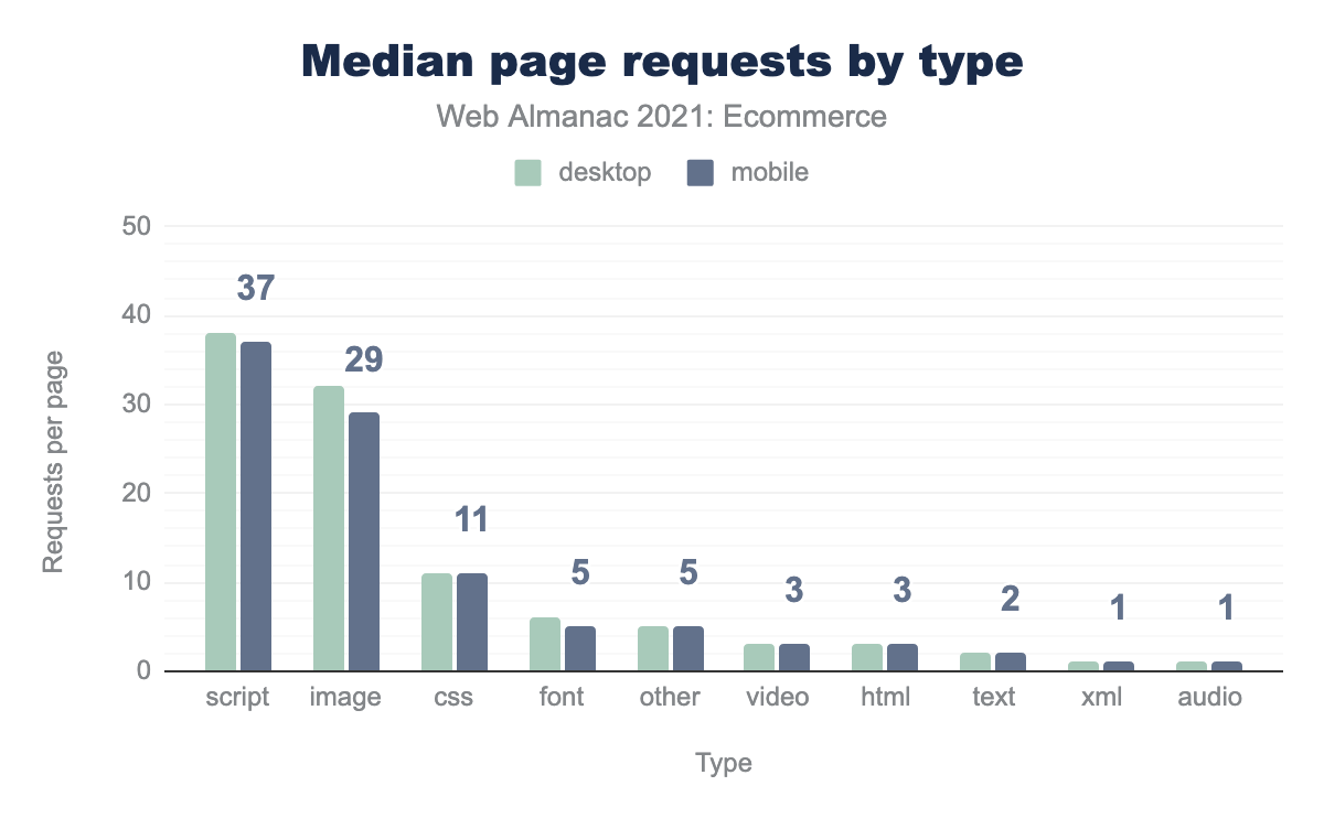 Median page requests by type.