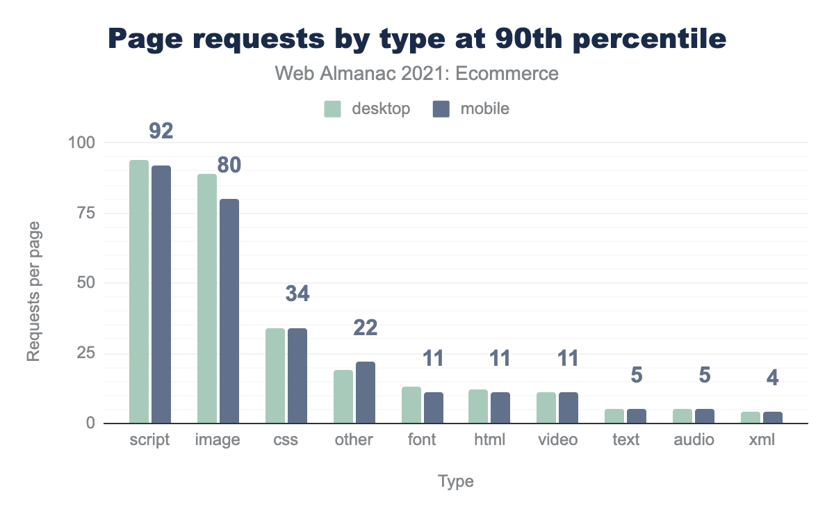 Page requests by type at 90th percentile.