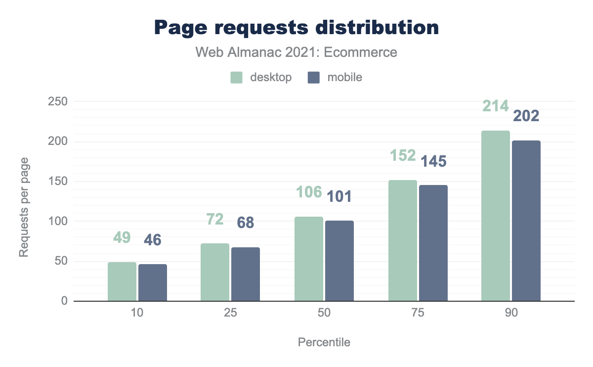 Page requests distribution.