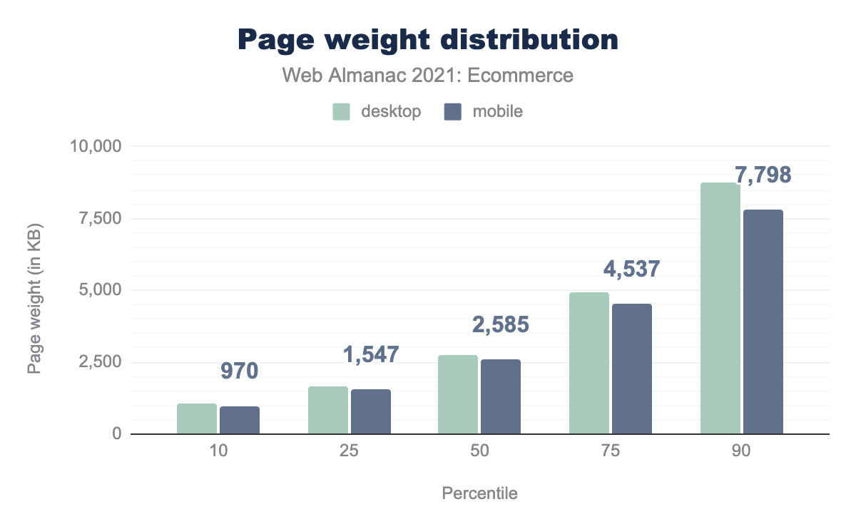 Page weight distribution.