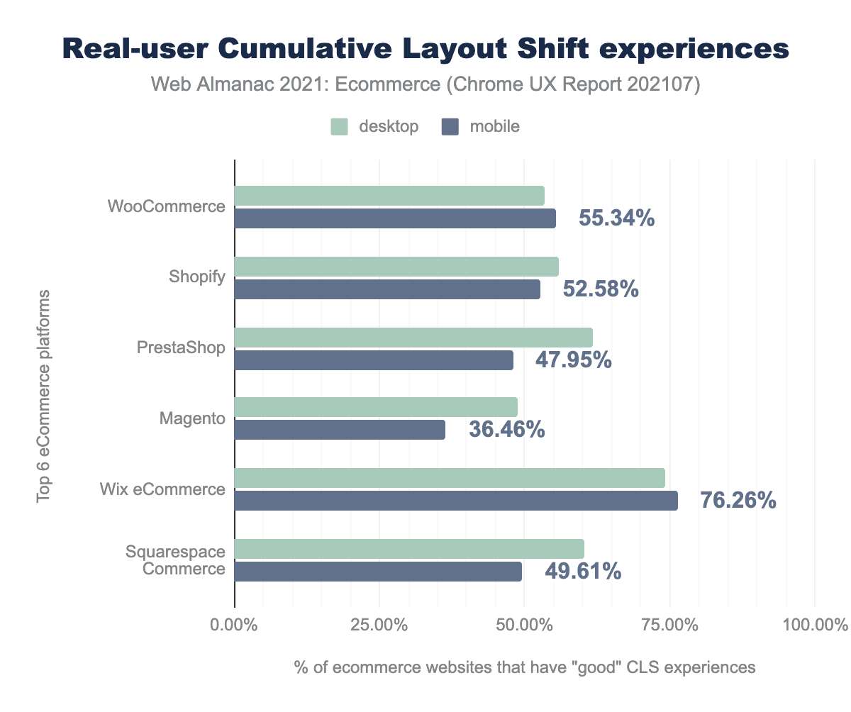 Real-user Cumulative Layout Shift experiences