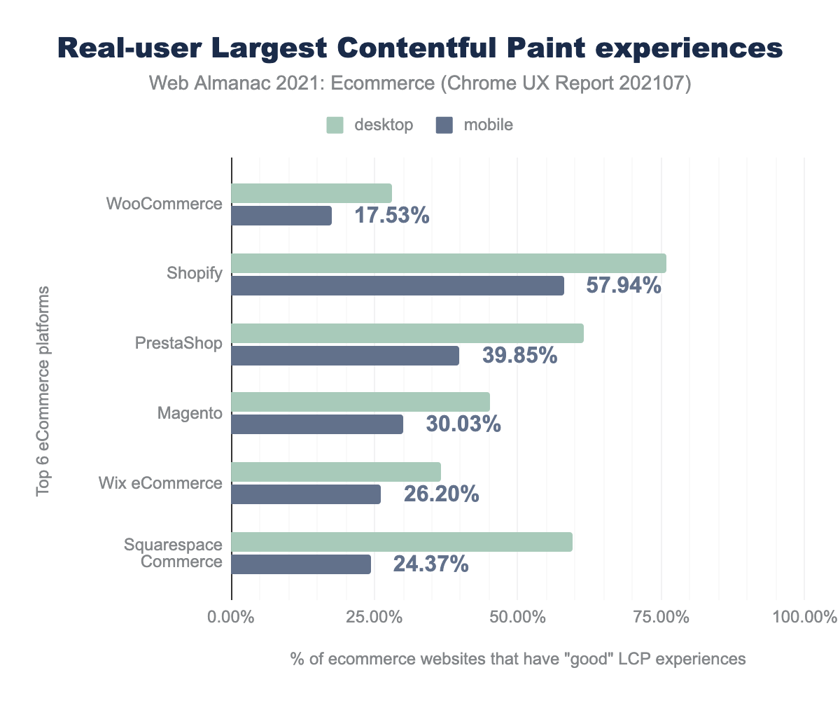 Real-user Largest Contentful Paint experiences