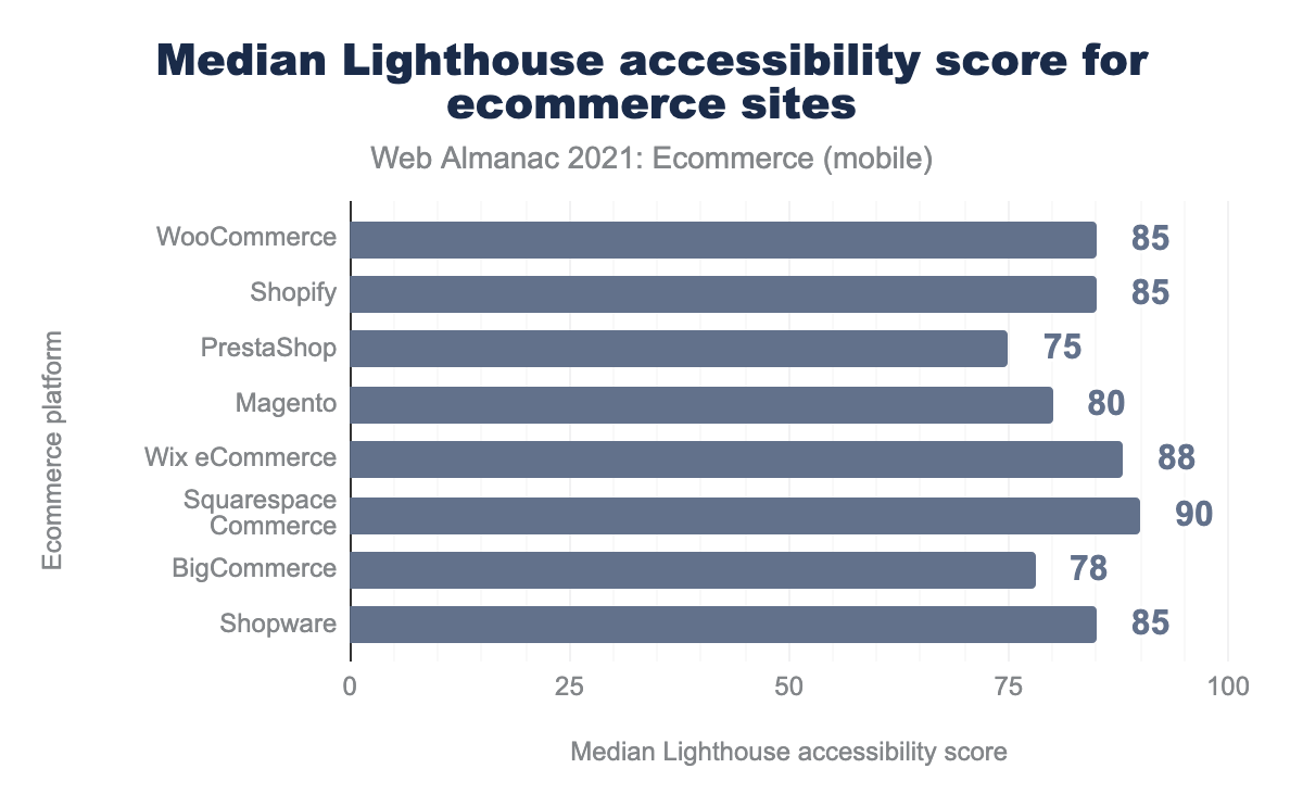 Median Lighthouse accessibility scores for ecommerce websites
