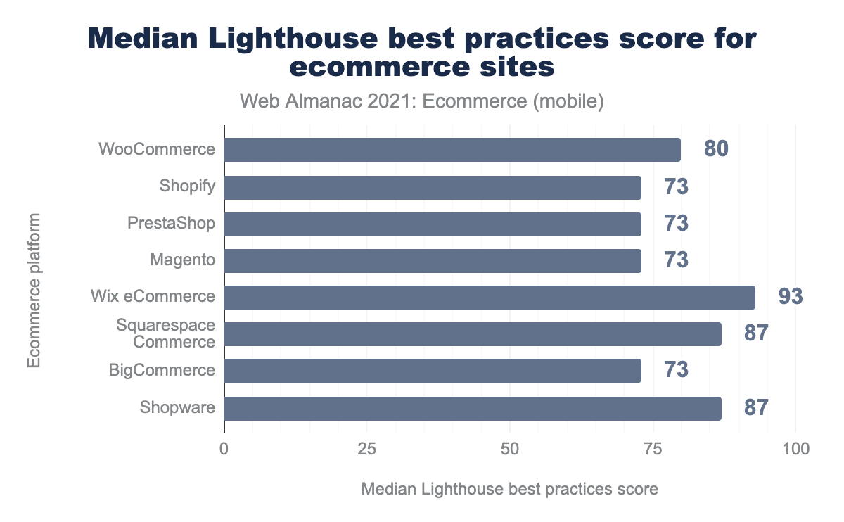 Median Lighthouse best practices scores for ecommerce websites