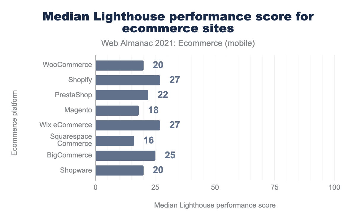 Median Lighthouse performance scores for ecommerce websites