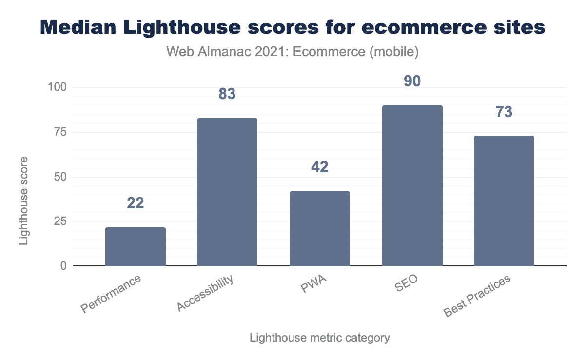 Median Lighthouse scores for ecommerce websites