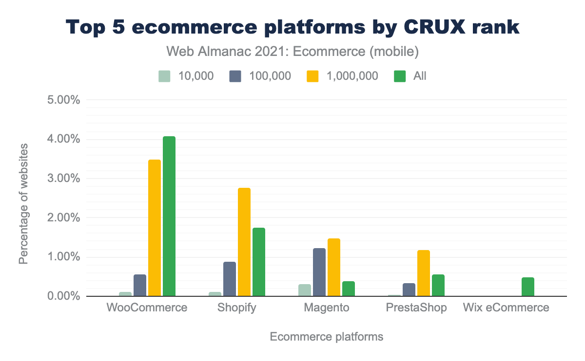 Top 5 ecommerce platforms share by CRUX rank