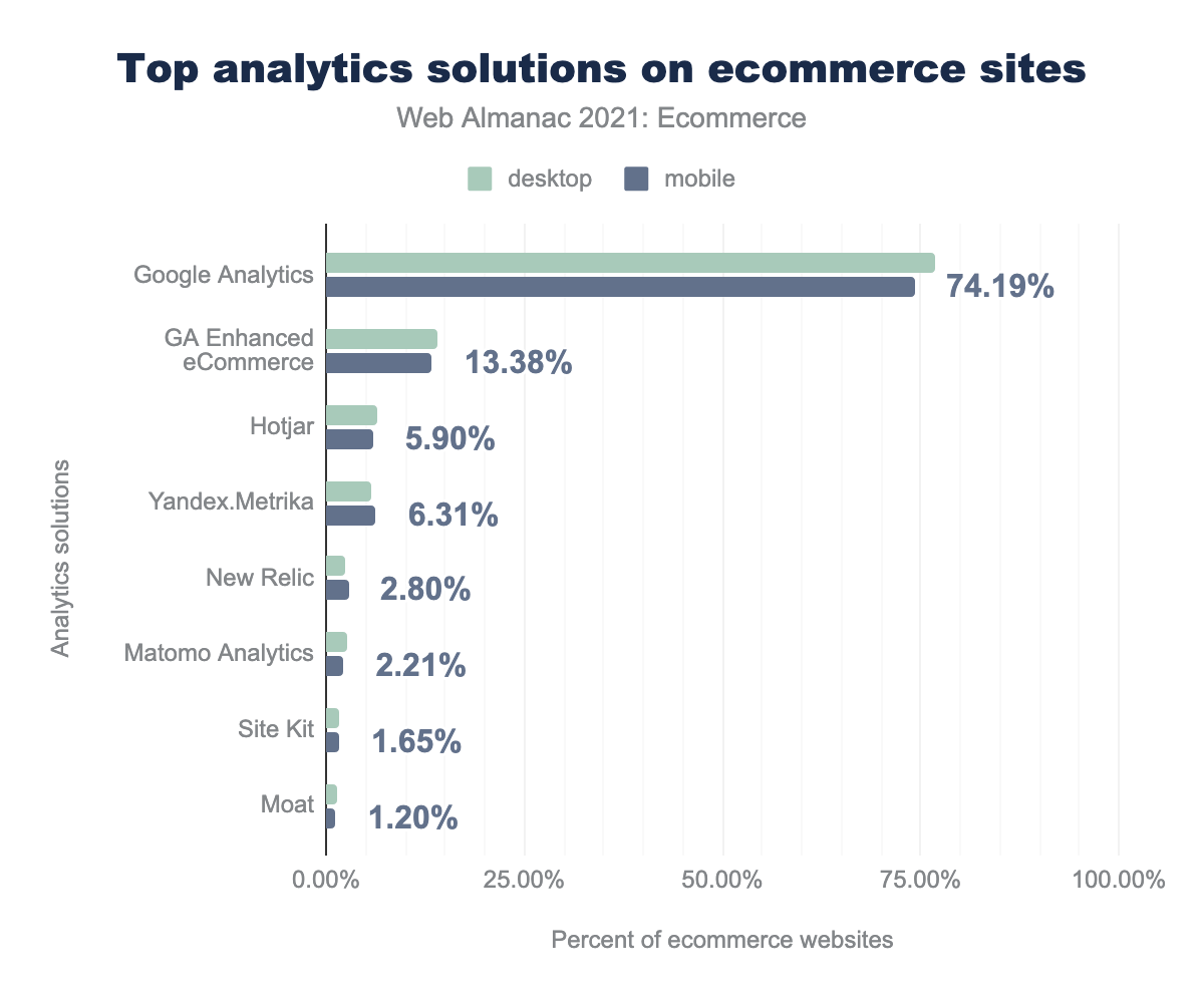 Top analytics solutions on ecommerce sites