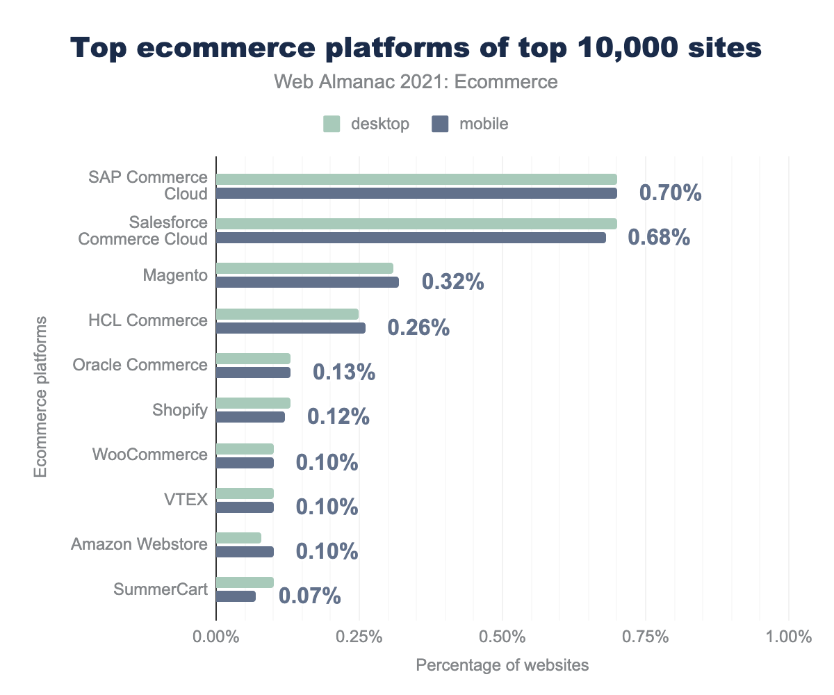 Top ecommerce platforms of top 10,000 sites