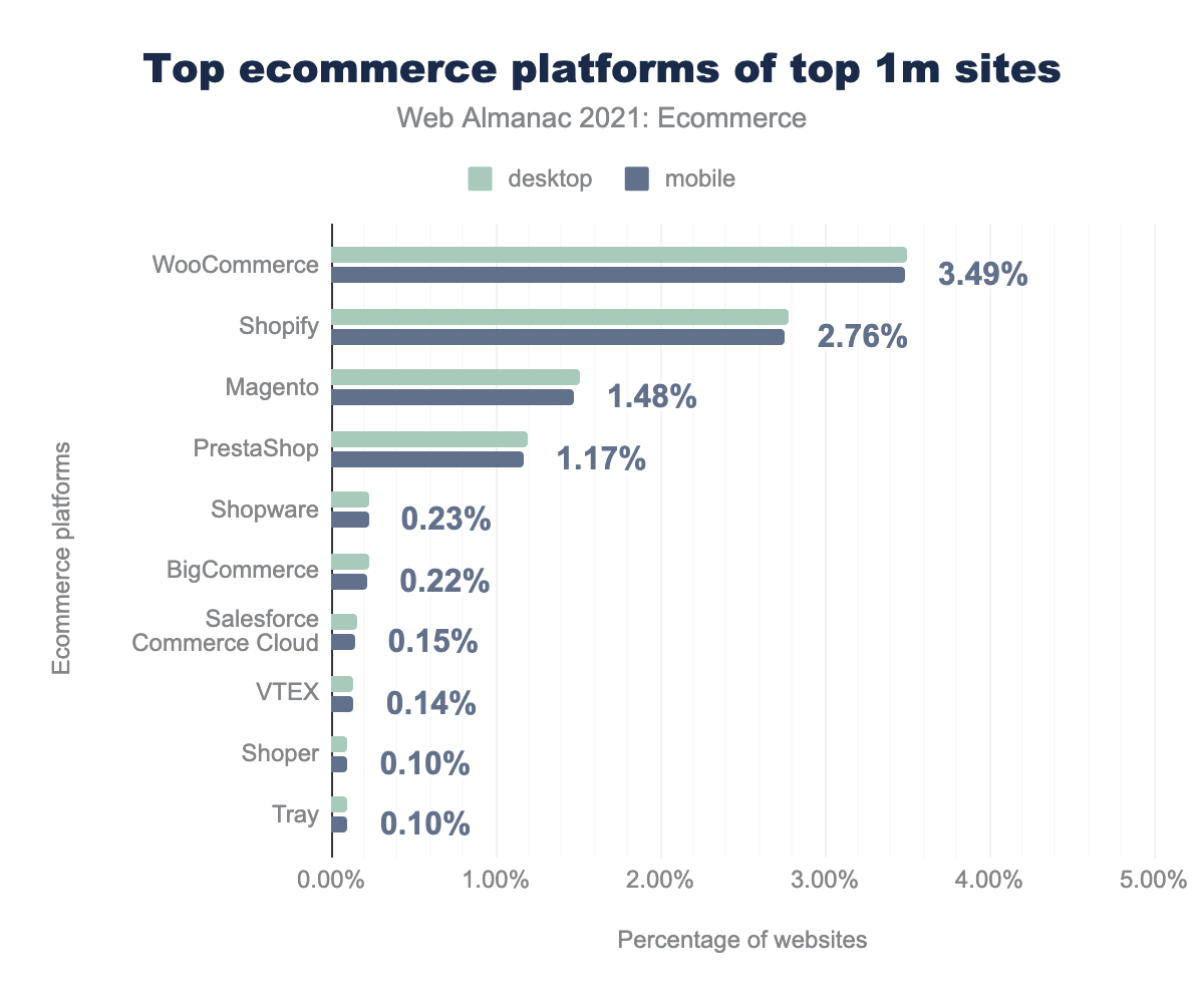 Top ecommerce platforms of 1 million sites