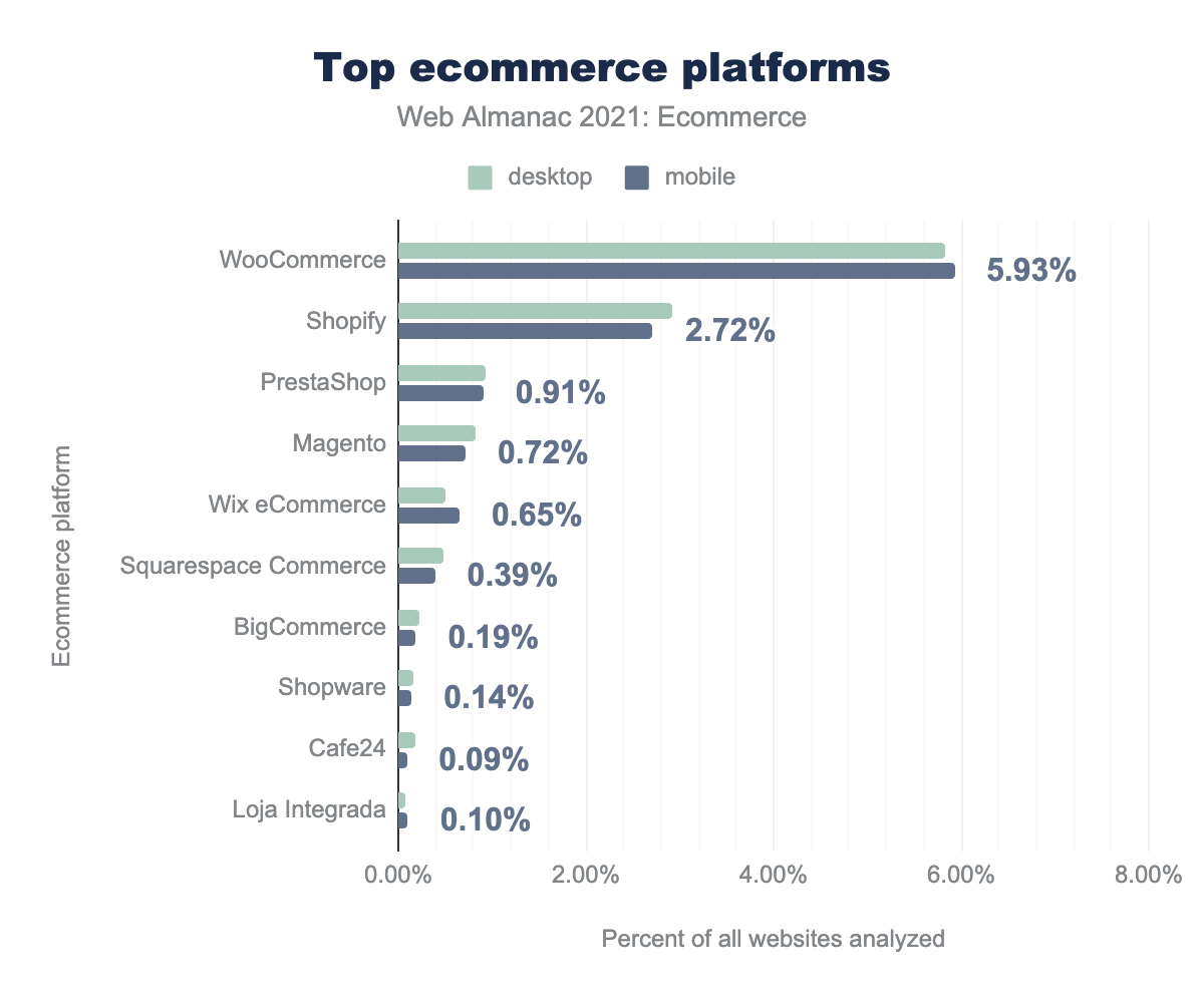 Top ecommerce platforms.