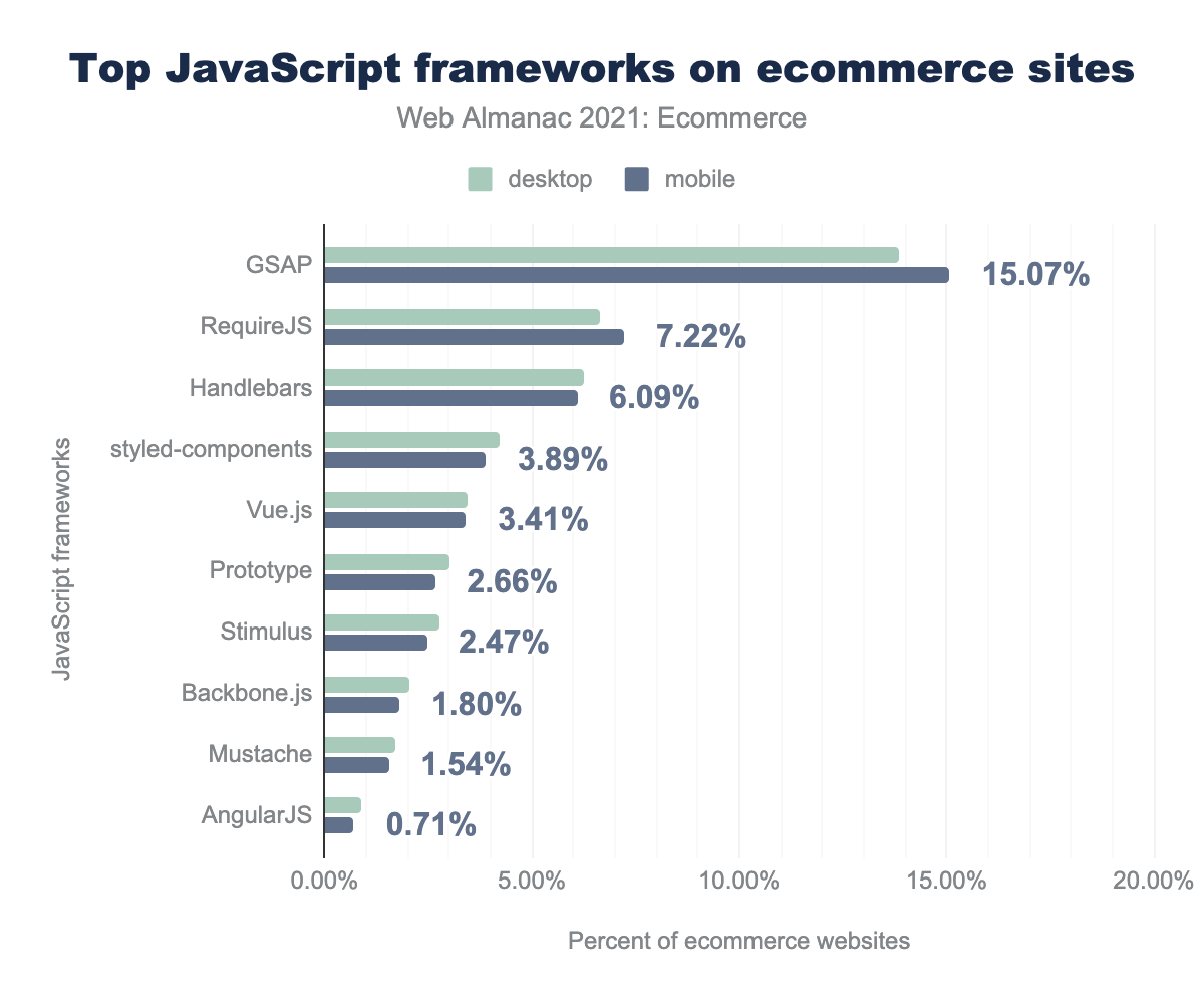 Top JavaScript frameworks on ecommerce sites