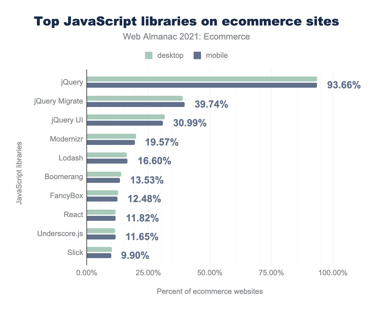 Top JavaScript libraries on ecommerce sites