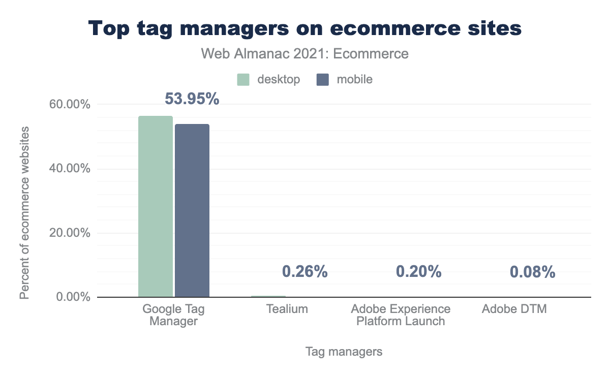 Top tag managers on ecommerce sites