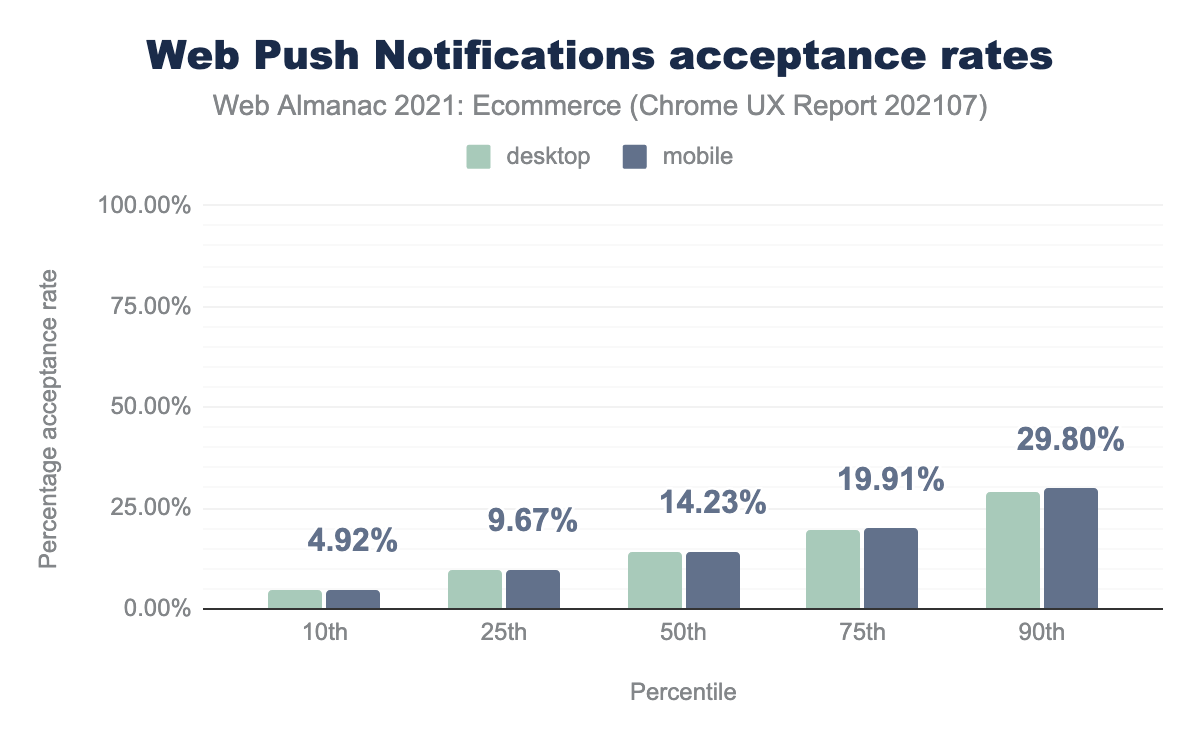 Web Push Notification acceptance rates