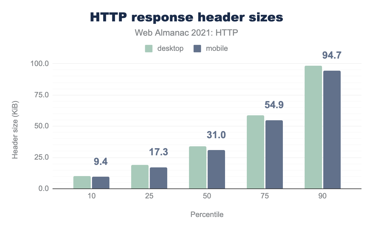 HTTP response header sizes.