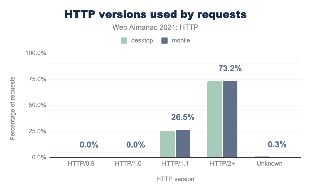 HTTP versions used by requests.