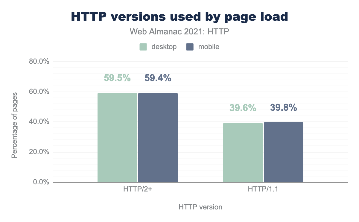 HTTP versions used by page load.