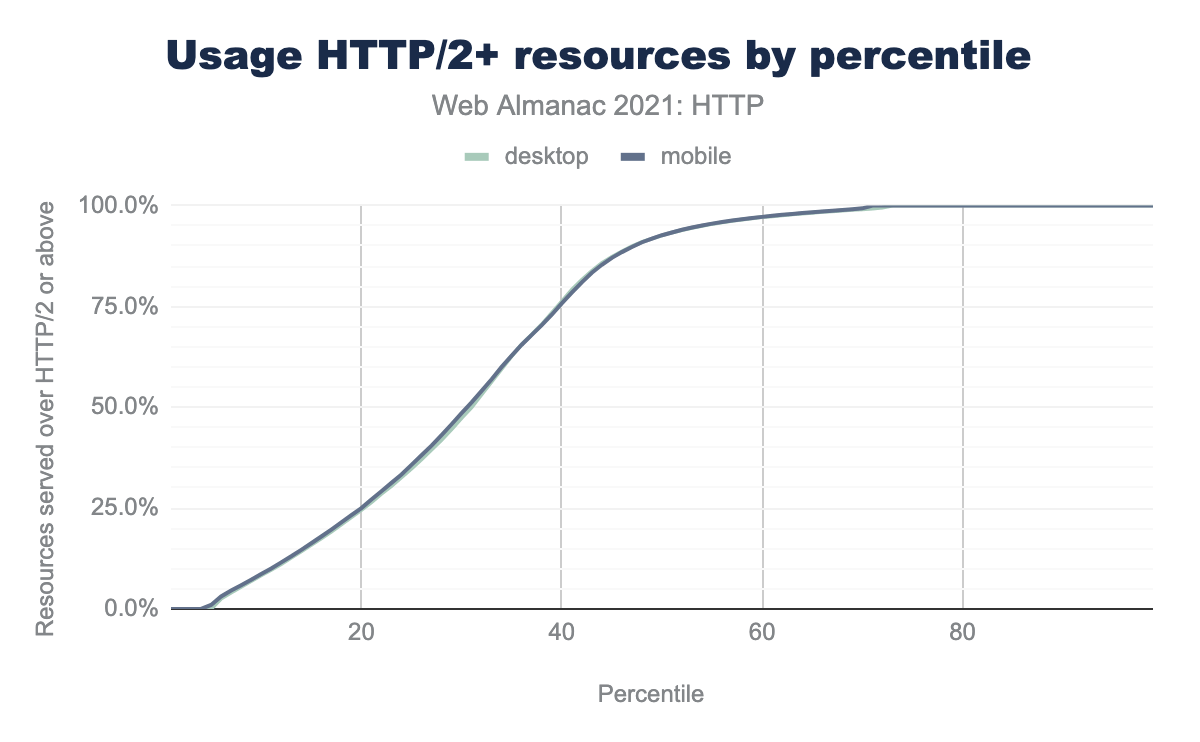 Usage HTTP/2+ resources by percentile.