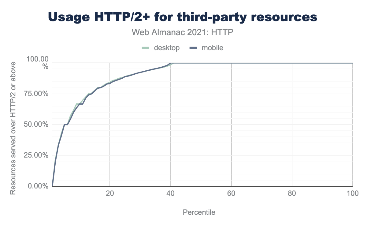 サードパーティのリソースにHTTP/2+を使用する。