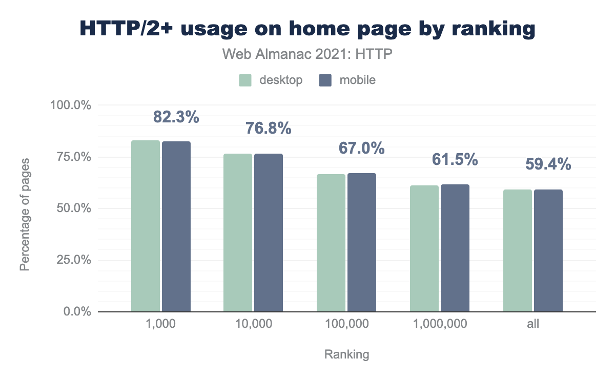 HTTP/2+ usage on home page by ranking.