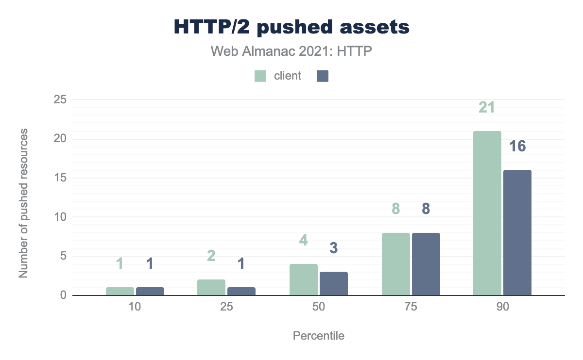 HTTP/2 pushed counts.