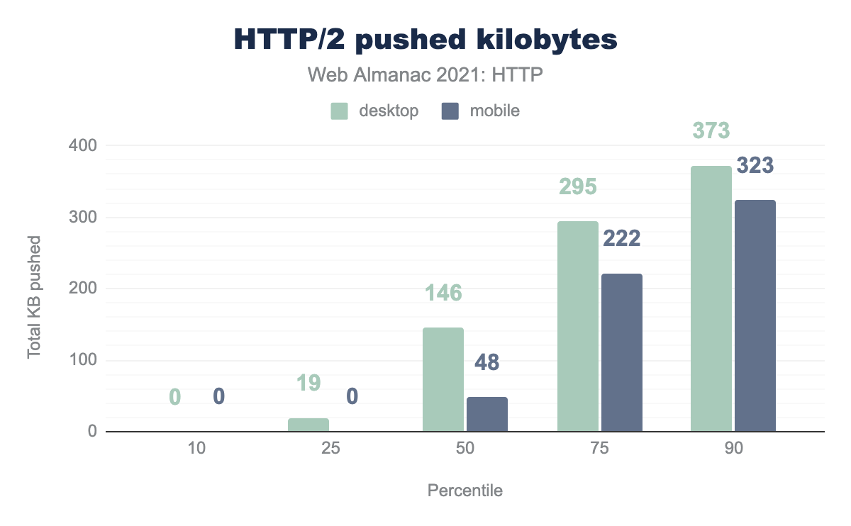 HTTP/2 pushed kilobytes.