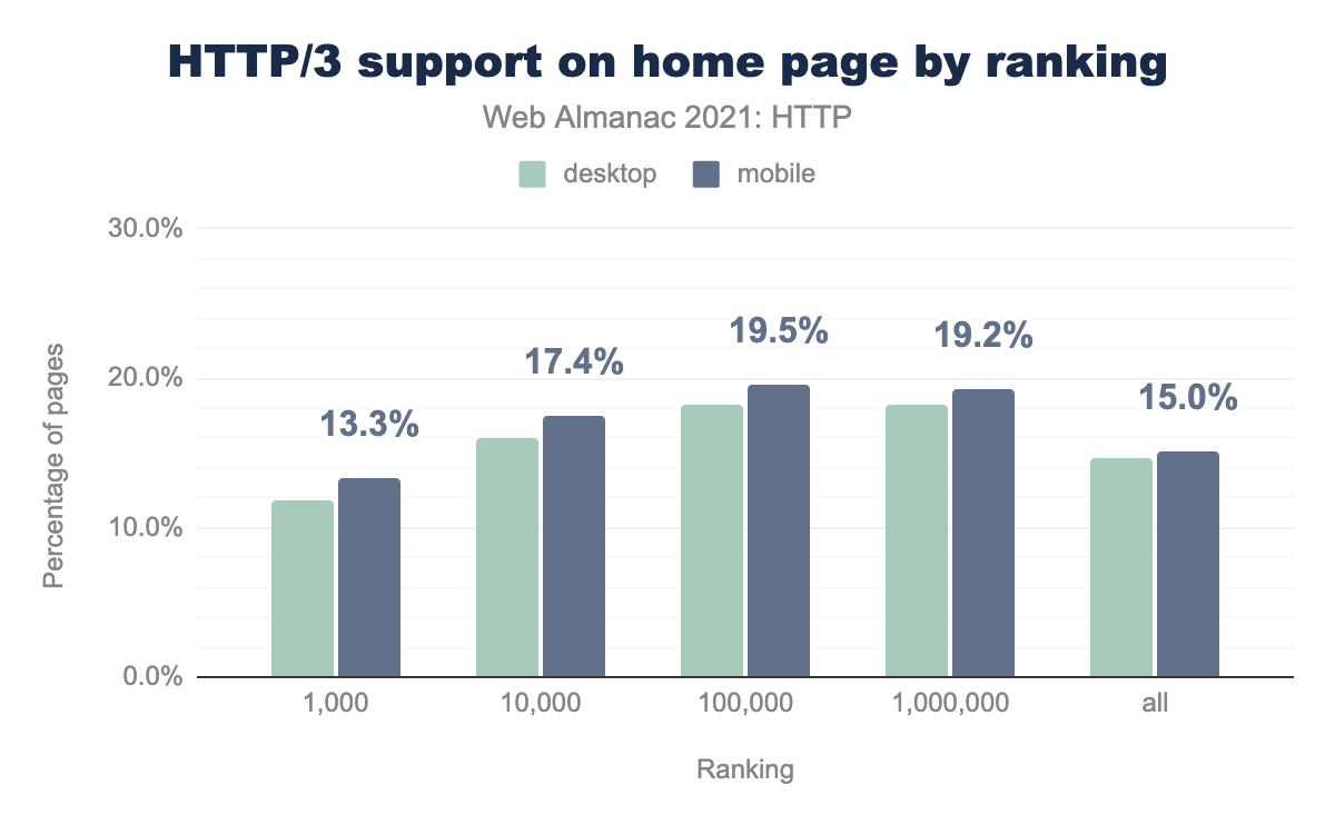 HTTP/3 support on home page by ranking.
