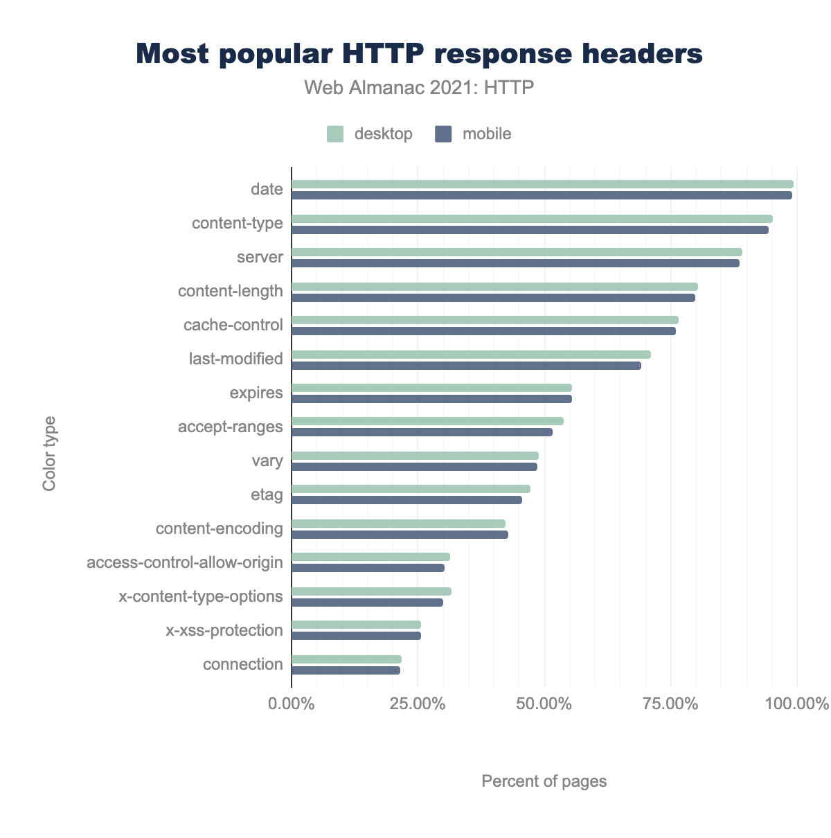 Most popular HTTP response headers.