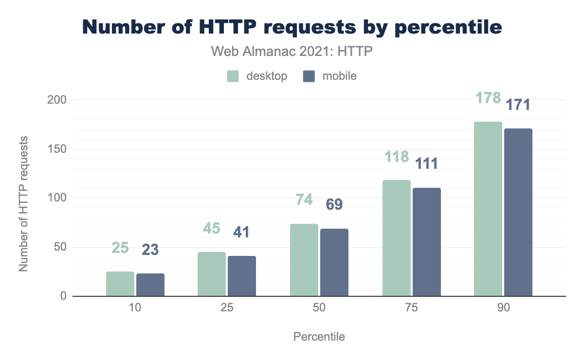 Number of HTTP requests by percentile.